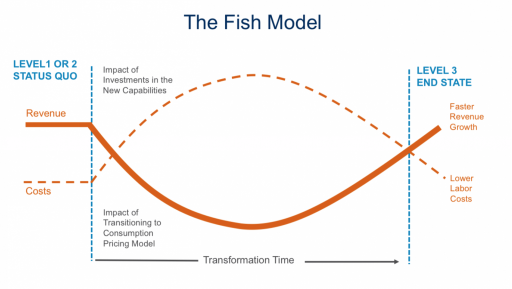 The Fish Model Graph