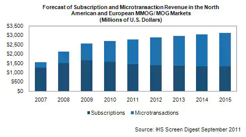 Micro-transactions vs Subscription monetization models