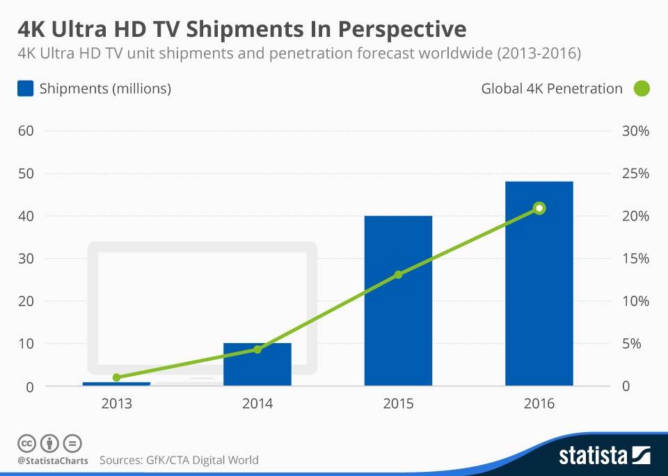 4k-streaming-tv-sets-statisticds