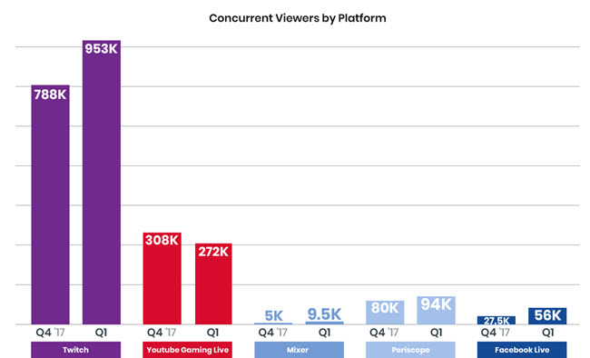 Live Video Streaming Chart